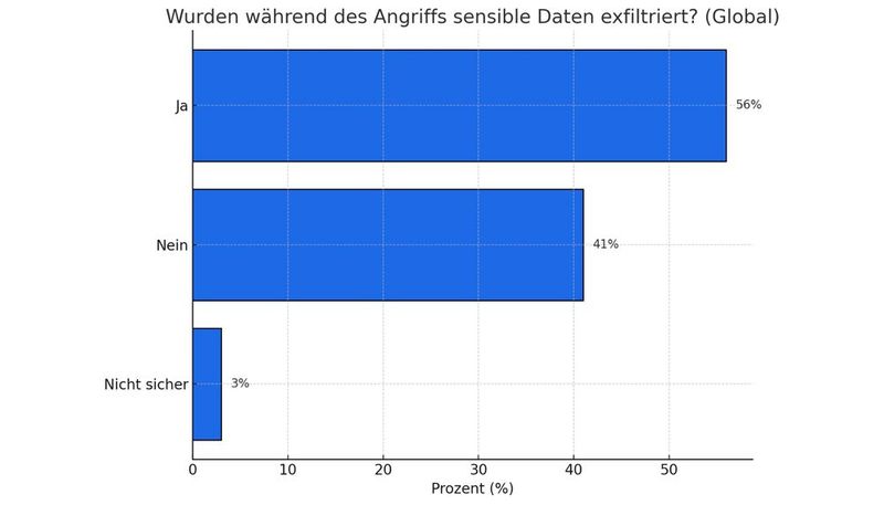 Exfiltration sensibler Daten (Bild: Dall-E / KI-generiert)
