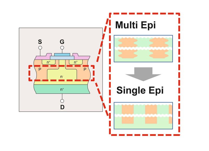Bild 1: In einem Superjunction-MOSFET ist der n-Bereich so dotiert, dass sein Widerstand niedriger ausgelegt werden kann als der natürliche Siliziumgrenzwert. (Bild: Toshiba)