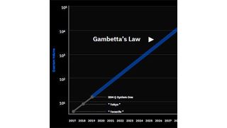 Moore´s Law und Gambetta´s Law im Vergleich - Erstens sind sich Experten einig, dass Moore´s Law nicht mehr funktioniert und zweitens durch anderes Gesetze, etwa eines, das  nach dem IBM-Fellow Jay Gambetta benannte ist und besagt, dass Quantencomputer auf einem Weg scheinen, das Quantenvolumen jedes Jahr zu verdoppeln. (Bild: IBM Research)