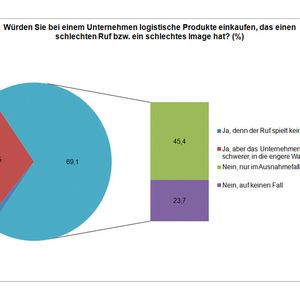 Wie entscheident ist ein guter Ruf in der Logistik?