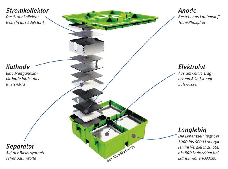  Post-Lithium-Batterie: Batterien für Speicheranwendungen werden fast automatisch mit Lithium-Elektroden verbunden. Deren Nachteile sind jedoch bestens bekannt. Wissenschaft und Industrie entwickeln deshalb eine sichere und umweltfreundliche Alternative: Post-Lithium-Batterien. Die Technologie die dahinter steht ist nicht lösemittel-, feststoff-, sondern wasserbasiert. Es sind wässrige Elektrolyte mit neutralem PH-Wert, die der Lösung den Stempel „umweltfreundlich“ verdankt.  (Bild: BlueSky Energy)