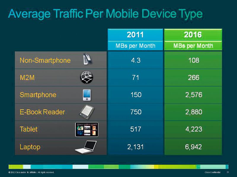 Vor allem Smartphones und Tablets verzeichnen hohe Zuwachsraten beim Datenverkehr. (Archiv: Vogel Business Media)