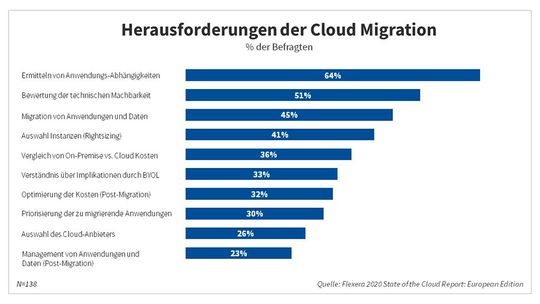 Die zentralen Herausforderungen der Cloud Migration laut „State of the Cloud Report 2020” von Flexera.(Bild:  Flexera)