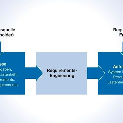 Bild 1: Ein- und Ausgaben des Requirements-Engineerings. (Bild: Heitec)