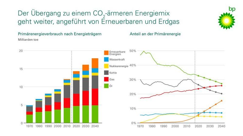 Erneuerbare und Erdgas sind wesentliche Säulen der C02-ärmeren Energieversorgung. (BP)