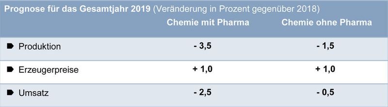 VCI-Prognose für die Chemiekonjunktur 2019 (VCI)