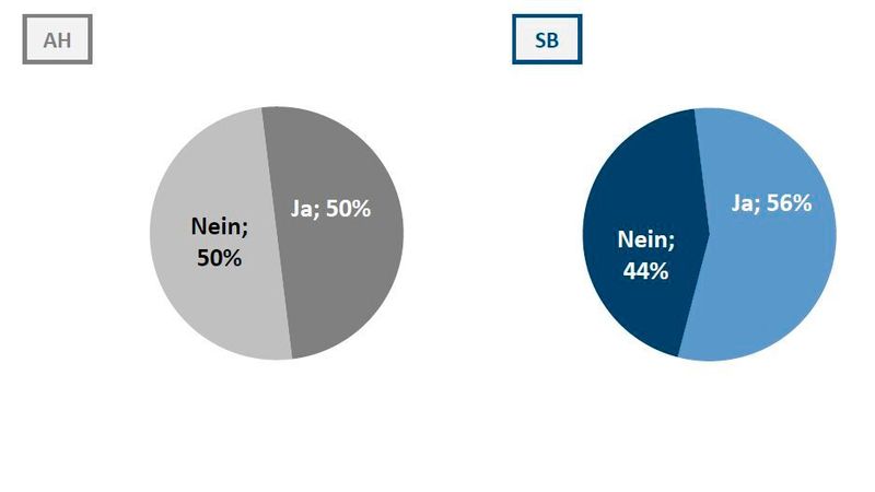 Frage 1: Handeln Sie mit klassischen Fahrzeugen bzw. bieten Sie Serviceleistungen für diese Fahrzeugkategorie an? (AH = Autohäuser, SB = Servicebetriebe) (Bild: BIX)