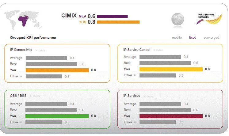 Grundsätzlich unterscheidet CIMIX vier KPI-Gruppen. Bild: NSN (Archiv: Vogel Business Media)