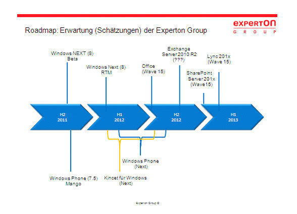 Abbildung 1: Windows-Roadmap: die Angaben sind geschätzt, da die Ankündigungen über Veröffentlichungen unverbindlich erfolgen. Bild: Experton Group (Archiv: Vogel Business Media)