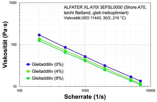 Bild 2: Viskosität in Abhängigkeit von der Gleitadditivmenge. (Bild: Mocom Compounds, Hamburg)