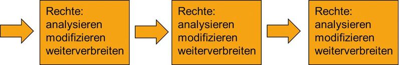 Bild 1: Visualisierung von „Copyleft“ bei der Weitergabe entsprechend geschützter Inhalte.