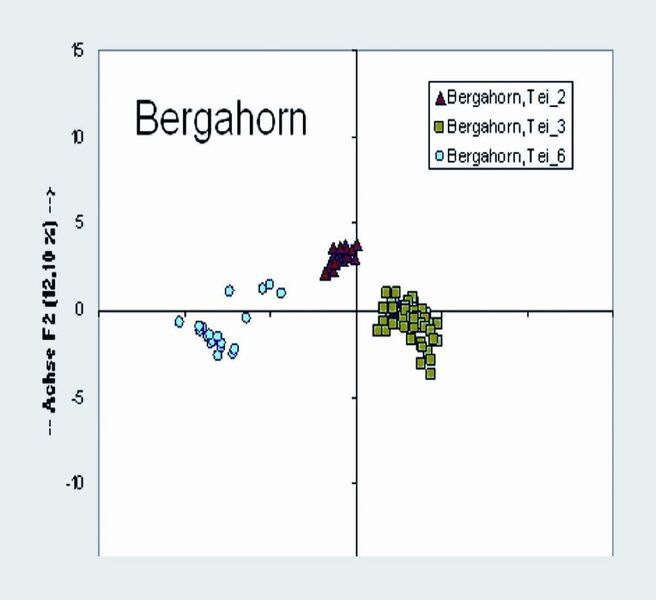 4	 Ergebnis der Hauptkomponentenanalyse der Isotopenmuster von 18O/16Oorg, D/Horg, 13C/12C, 15N/14N, 34S/32S für Samenproben von Einzelbäumen des Bergahorns aus jeweils drei zugelassenen Beständen wie Königshofen (Tei_2), Weißenhorn (Tei_3) und Hohenschwangau (Tei_6) [7]. (Archiv: Vogel Business Media)