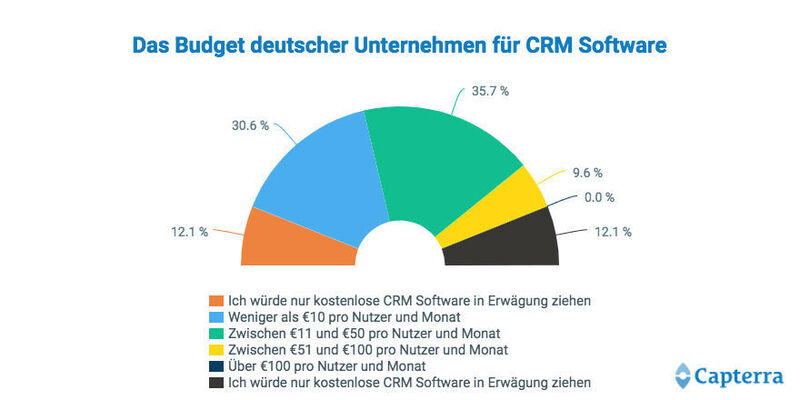 Fast 90 Prozent der Unternehmen wollen unter 50 Euro für CRM-Software bezahlen. (Capterra)