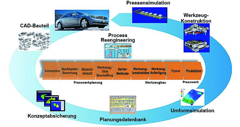 Unverzichtbar – die Digitale Fabrik im Presswerkumfeld bedeutet die Entwicklung von Prozessen und Software sowie deren Integration. Bild: Daimler-Chrysler (Archiv: Vogel Business Media)