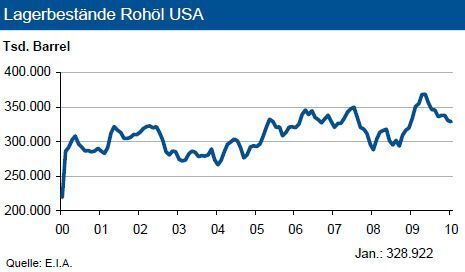 Die Rohölvorräte der USA sind im Januar leicht auf knapp 330 Mio. Barrel gesunken. Die gute Versorgungslage begrenzt das Preisanhebungspotenzial.  (Bild: IKB)