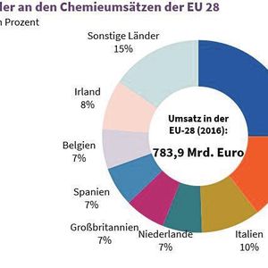 25 Prozent der europäischen chemie stehen auf dem Spiel - meint zumindest de VCI.(Bild:  Chemdata International, VCI)