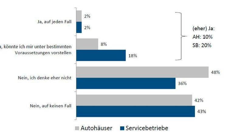 Frage 3: Ziehen Sie einen Eintritt in den Markt für klassische Fahrzeuge in Erwägung?  (Bild: BIX)