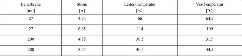 Tabelle 1: Konfigurationen und gemessene Temperaturwerte. (Bild: Adam Research)