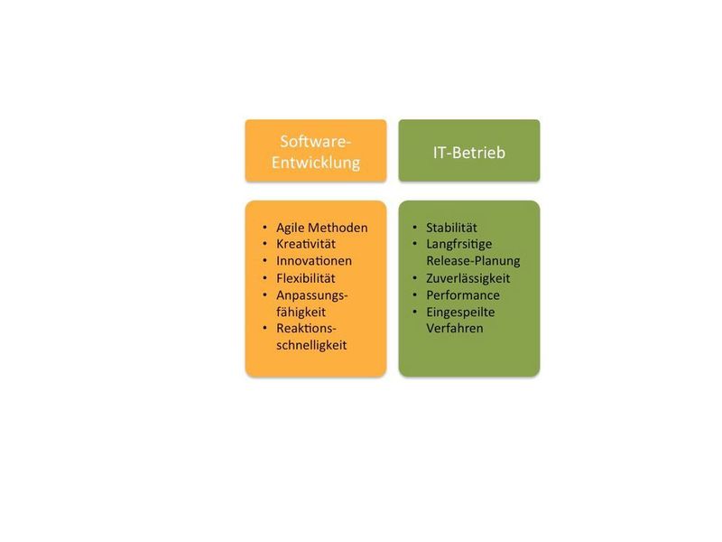 Agile Softwareentwicklung und IT-Betrieb setzen unterschiedliche Prioritäten. (CGI)