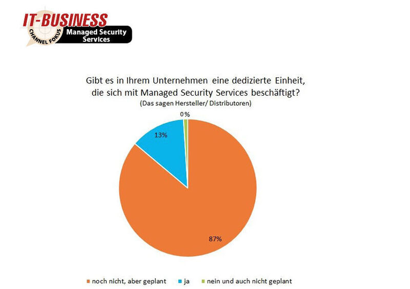 87 Prozent der befragten Hersteller und Distributoren planen eine dezidierte Einheit für Managed Security Services. (IT-BUSINESS)
