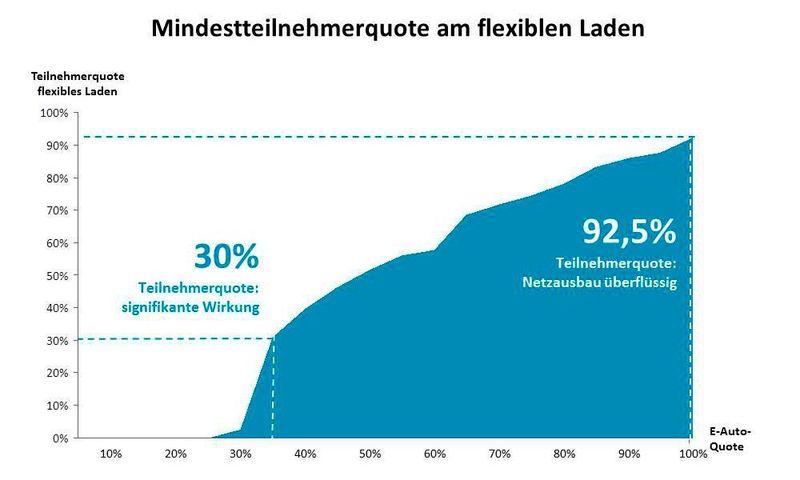 Bereits wenn 30 Prozent der E-Auto-Besitzer am flexiblen Laden teilnehmen, sinkt die kritische Spitzenlast am Ortsnetzknoten signifikant. Sind es die Hälfte, wird der Grenzwert der integrierbaren Elektromobilitätsquote ohne Netzausbau von 30 Prozent auf 50 Prozent gesteigert. (Wyman)