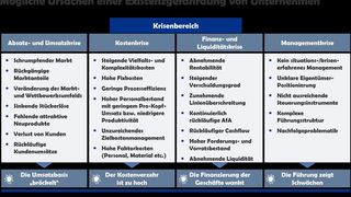 Mögliche Ursachen einer Existenzgefährdung von Unternehmen. (Bild: Dr. Kraus Partner)