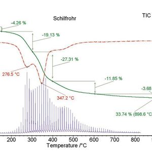 Abb. 2: 19,79 mg Schilfrohr, Pyrolyse in Helium mit 10 K/min, Bestimmung der Restfeuchte, der flüchtigen Anteile und des gebundenen Kohlenstoffs, mit Verlauf des Total-Ionen-Chromatogramms (TIC) für die flüchtigen Anteile. 