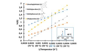 Abb.1: Van’t Hoff Plot gemäß Gleichung 1 zur Trennung von 4 Konservierungsstoffen auf einer Thermo Scientific Acclaim RSLC Polar Advantage II Säule, betrieben mit einer 50/50 Mischung von wässriger 20 mM Natriumphosphat Lösung bei pH=7, und MeOH als mobiler Phase. Die Abbildung zeigt unten rechts die unzulängliche Trennung bei der sehr gebräuchlichen Temperatur von 40 °C, sowie in der Legende die Strukturformeln der Analyte. (Bild: Thermo Fisher Scientific)