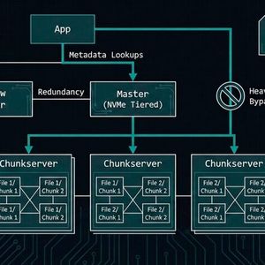 Das Problem des Metadaten-Engpasses bei Umgebungen für unstrukturierte Daten beseitigt Leil durch die Implementierung mehrerer parallel arbeitender Metadaten-Server.(Bild:  Leil)