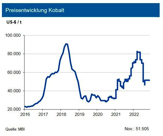 Nachdem die globale Kobaltproduktion im Jahr 2021 auf rund 160.000 t gestiegen war, wird für 2022 und 2023 eine erhebliche Ausweitung der Kapazitäten erwartet. Dieses Wachstum wird mittelfristig zu 90 % in der Demokratischen Republik Kongo und Indonesien erzielt. Wesentlicher Treiber ist der Einsatz in Batterien. So stieg der Kobaltverbrauch für die Herstellung von Batterien zur Anwendung in Elektrofahrzeugen bis Ende Q3 2022 um rund 75 % im Vergleich zum Vorjahr. Der rasant steigende Bedarf wird trotz der Kapazitätserweiterungen mittelfristig zu einem Angebotsdefizit führen. Seit dem zweiten Quartal belasten den Kobalt-Preis allerdings weiterhin gestörte Lieferketten, konjunkturelle Unsicherheiten und anhaltende Produktionsstörungen in der Automobilindustrie. Bis Mitte 2023 erwartet die IKB einen Kobaltpreis um 55.000 US-$/t mit einer Bandbreite von +15.000 US-$/t. (Bild: siehe Grafik)