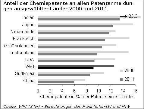 Innovationsindikatoren Chemie 2014 - Patentanmeldungen. (IG BCE Studien)