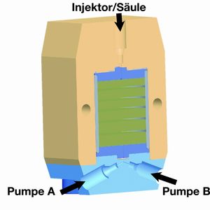 2 Funktionsweise des Smartmix für Hochdruckgradienten.
