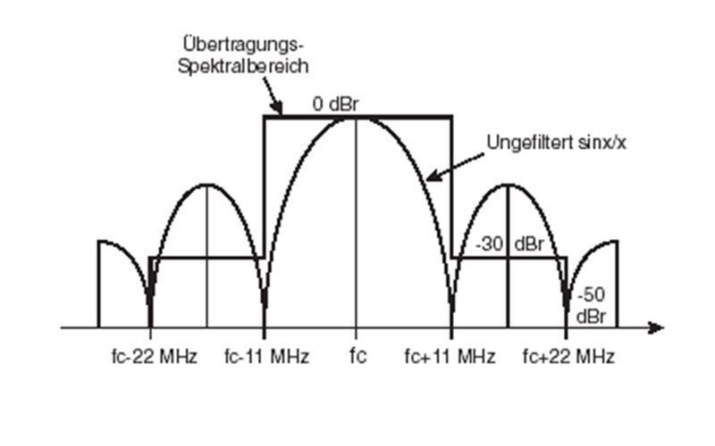 Abbildung 1: Die Spektralmaske des Standards 802.11b; Bild: Dr. Franz-Joachim Kauffels (Archiv: Vogel Business Media)
