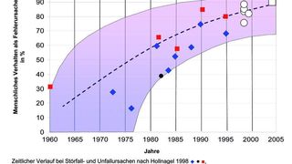 Waren ursprünglich 80 bis 90% der Unfallursachen technisch kausal bedingt, so sind heute 80 bis 95% der Unfallursachen und Versagenszustände durch menschliches Verhalten bestimmt. (Archiv: Vogel Business Media)