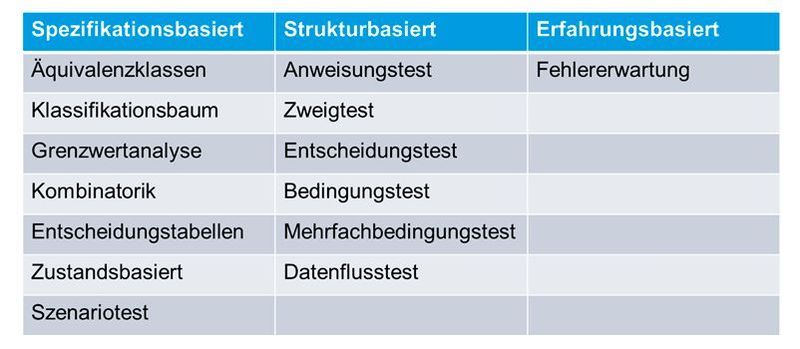 Bild 2:Die im Teil 4 der ISO 29119 beschriebenen Testverfahren, eingeteilt in drei Kategorien. (Mixed Mode)