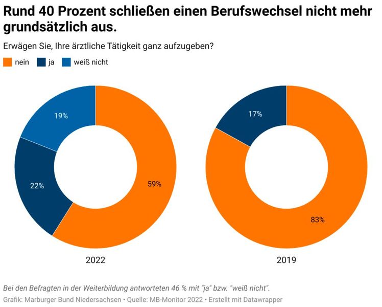 Ergebnisse des Marburger-Bund-Monitors 2022 (© Marburger Bund Niedersachsen)