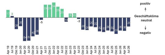 Der Swissmechanic-Geschäftsklimaindex für die KMU-MEM-Betriebe stieg auf rund minus 20 Punkte und erreichte damit den besten Wert seit dem Frühjahr 2024.(Bild:  BAK Economics, Swissmechanic Quartalsbefragung)