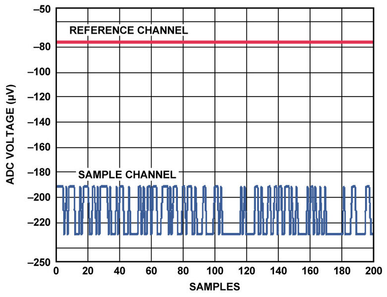 Bild 5: ADC-Spannung mit abgeschalteter LED-Quelle (Analog Devices, Inc.)