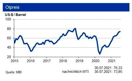 Der Ölpreis zeigte sich im Juli 2021 infolge der zunächst abgebrochenen Opec-Konferenz sehr volatil. (siehe Grafik)