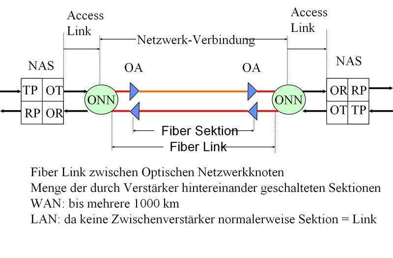 Abbildung 6: Layering des Optischen Netzes (7); Bild: Dr. Franz-Joachim Kauffels (Archiv: Vogel Business Media)