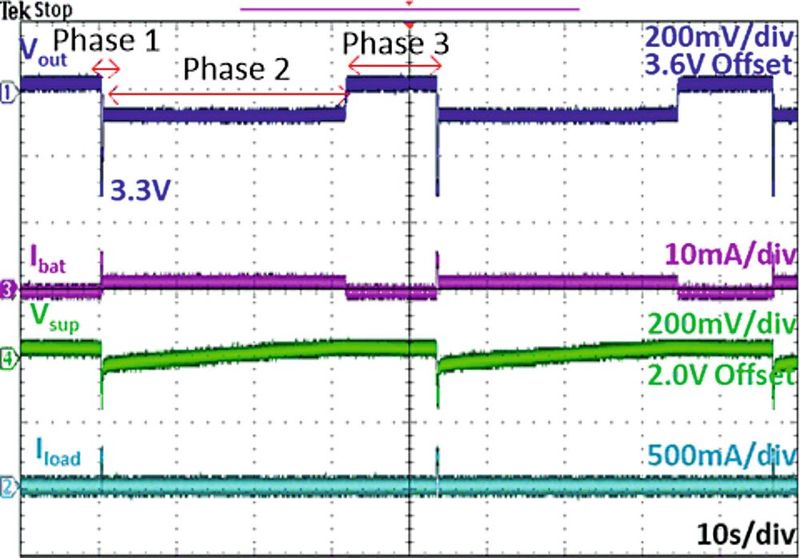 Bild 6: Verhalten der Lösung aus TPS61094 und Supercap. Kanal 1 (dunkelblau) gibt die Ausgangsspannung des TPS61094 wieder. Kanal 2 (hellblau) zeigt den Laststrom. Kanal 3 (violett) ist der Ausgangsstrom der LiSOCl₂-Batterie, und Kanal 4 (grün) gibt die Supercap-Spannung wieder.  (Bild: Texas Instruments)