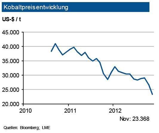 Kobalt wird überwiegend zusammen mit Kupfer- oder Nickelerzen gewonnen. Die globale Kobaltminenproduktion erhöhte sich im ersten Halbjahr 2012 um rund 10 %. Infolge einer schwächer als ursprünglich erwarteten globalen Konjunktur sank die Raffinadeproduktion um 8 %, wobei China seinen Ausstoß um ein Viertel reduzierte. Der Bedarf dürfte nach IKB-Schätzung im ersten Halbjahr um rund 5 % geringer im Verhältnis zu 2011 gewesen sein. Die Industriebank sieht jedoch für 2013 eine Zunahme, die vor allem aus den Sektoren Chemie, Superlegierungen und Magnete kommen dürfte. Ab Jahresmitte fiel der Kobaltpreis infolge des Angebotsüberschusses auf der Minenseite kräftig. Trotz eines anziehenden Bedarfs (Akkus) sieht die IKB für das erste Halbjahr 2013 eine Bewegung in einem Band von 3.000 US-$ je t um die Marke von 24.000 US-$ je t. (Quelle: siehe Grafik)