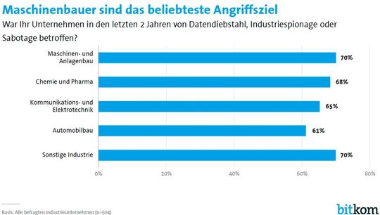 Der Maschinen- und Anlagenbau wurde in Deutschland laut Bitkom am häufigsten Opfer von Cyberattacken.(Bild:  Bitkom)