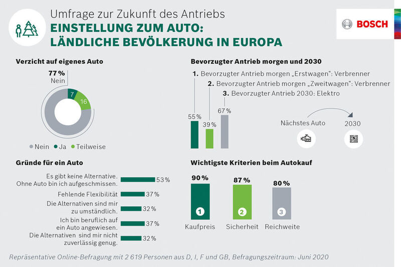 Im ländlichen Raum Europas liegt die Zustimmungsquote für ein Auto bei 77 %. (Bosch)