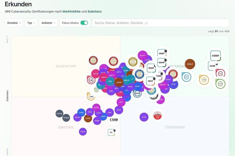 Die CertMap bietet einen Überblick aller Zertifizierungen aus den Bereichen Communication and Network Security, IAM, Security Architecture and Engineering, Asset Security, Security and Risk Management, Security Assessment and Testing, Software Security und Security Operations.(Bild:  CertMap)