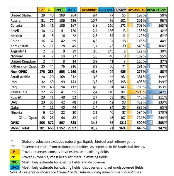 Rystad Energy的最新储量数据区分了现有油田、新项目和近期发现的潜在储量、甚至尚未发现的油田。 (Rystad Energy)