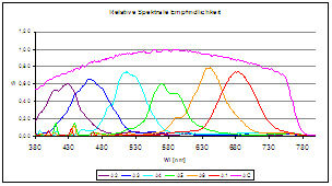 Spektrale Kennlinien des MMCS6 (Archiv: Vogel Business Media)