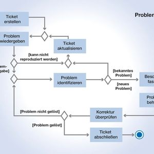 Bild 3: UML-Aktivitätsdiagramm (Bild:  Heitec)