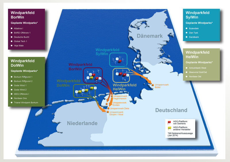 Um den Strom von Meereswindparks über lange Strecken zuverlässig an Land zu bringen, setzt der deutsch-niederländische Übertragungsnetzbetreiber Tennet auf verlustarme Hochspannungsgleichstromübertragung (HGÜ). Siemens realisiert insgesamt fünf der bisher neun beauftragten Offshore-Netzanbindungen in der Nordsee und leistet so einen Beitrag zu einer erfolgreichen Energiewende. (Siemens)