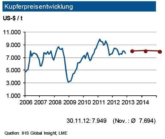 Der Kupferpreis erholte sich im Verlauf des November 2012 etwas von seinen starken Verlusten aus dem Oktober.Die investiven Anleger im Kupfermarkt erhöhten die Zahl der Handelskontrakte um die Hälfte. Weltweit ist die physische Nachfrage aus der Energiewirtschaft und anderer Segmente der Elektroindustrie einschließlich der ITK-Branche sowie auch der Automobilindustrie weiterhin auf hohem Niveau. Hierbei dürfte sich nun auch die Nachfrage in Europa stabilisieren. Da zudem die USA 2012 deutlich mehr Kupfer verbrauchen – wie auch China –, sollten die Rahmenbedingungen insgesamt auf anziehende Preise deuten. Der Angebotsüberschuss 2013 begrenzt jedoch den Preisanstieg. In den nächsten drei Monaten erwartet die IKB ein Preisniveau von 7.800 US-$/t mit einem Band von 500 US-$ je t um diese Marke. (Quelle: siehe Grafik)